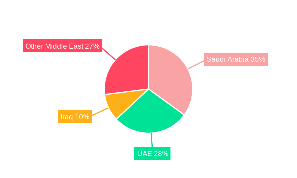 Middle East Corrugated Packaging Market Regional Share