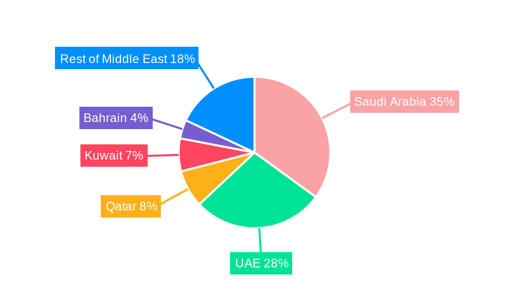 Middle East Cybersecurity Market Regional Share