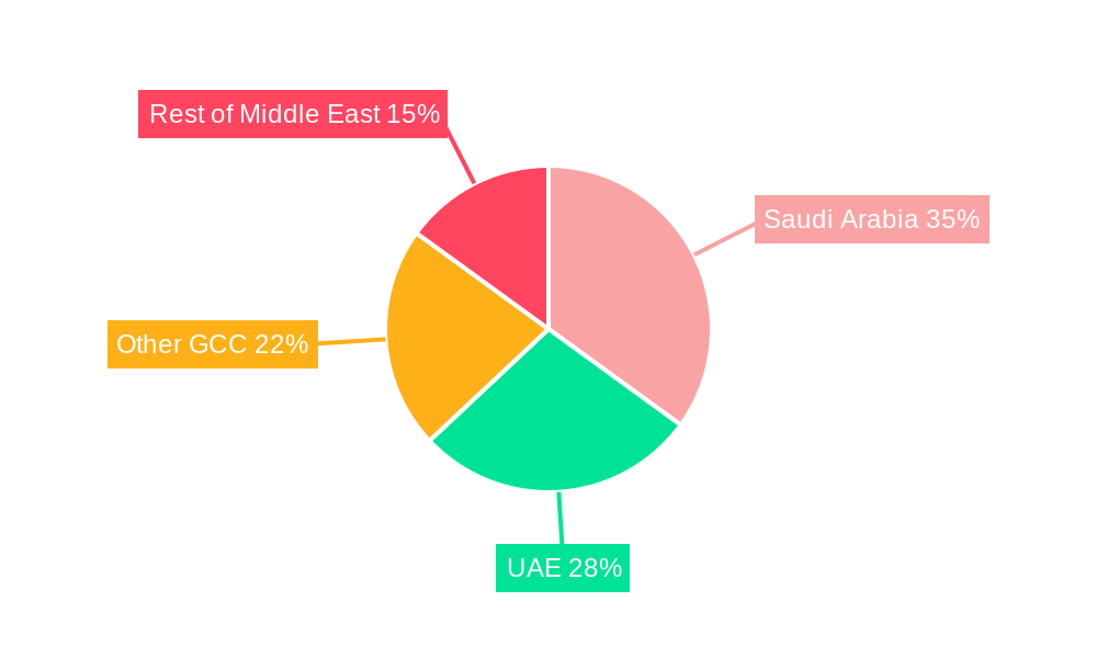 Middle East Dairy Market Regional Share