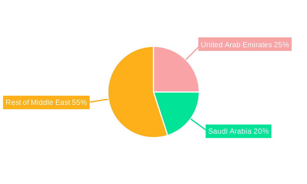 Middle-East Electric Vehicle Battery Market Regional Share
