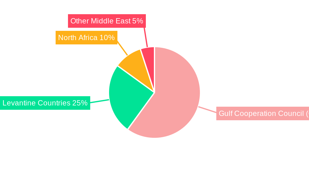Middle East LLDPE Market Regional Share