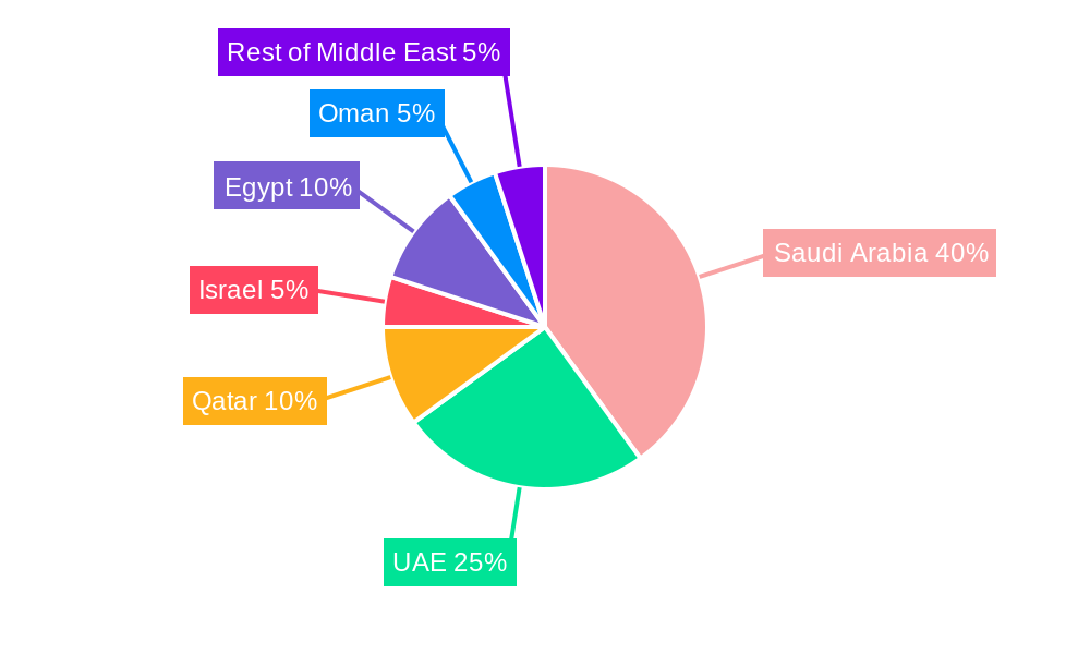 Middle East Marketing And Advertising Agency Market Regional Share