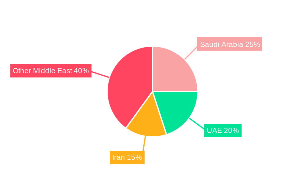Middle East Polycarbonate (PC) Market Regional Share