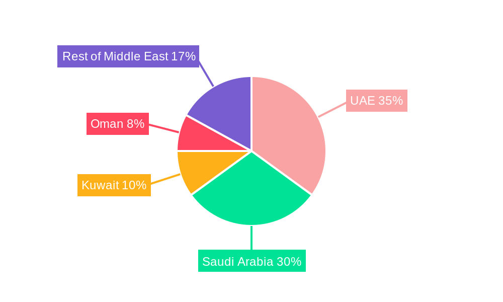 Middle East Portable Washing Machines Market Regional Share