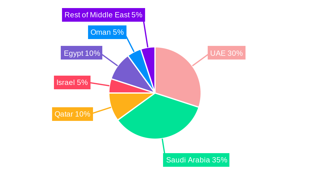 Middle East Power Sector Gas Turbine MRO Industry Regional Share