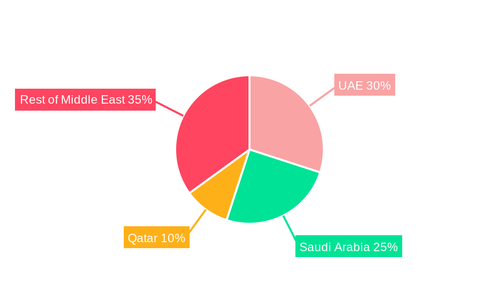 Middle East Ready to Drink Tea Market Regional Share