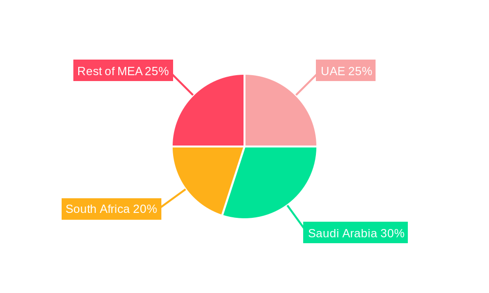 Middle East Red Meat Industry Regional Share