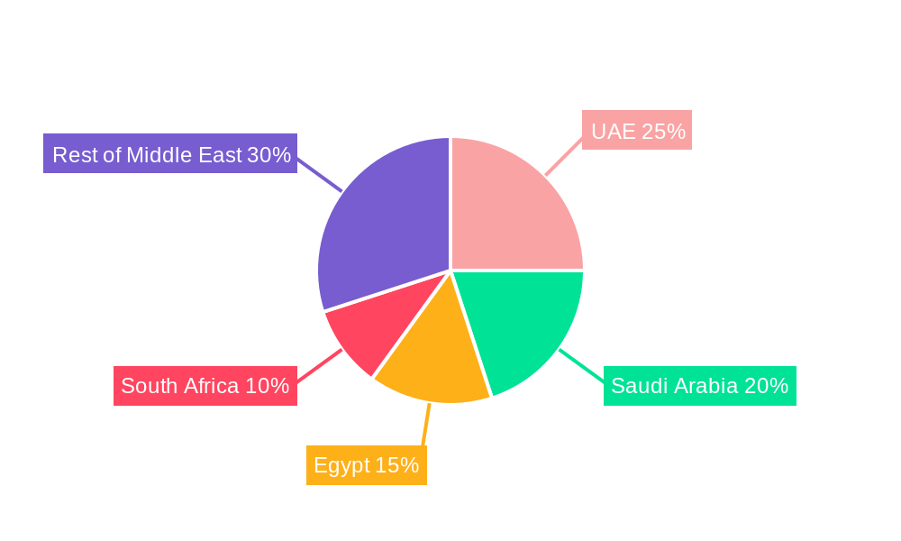 Middle East Refrigerated Truck Market Regional Share