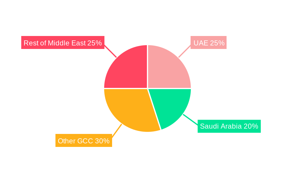 Middle-East Wireless Services Industry Regional Share