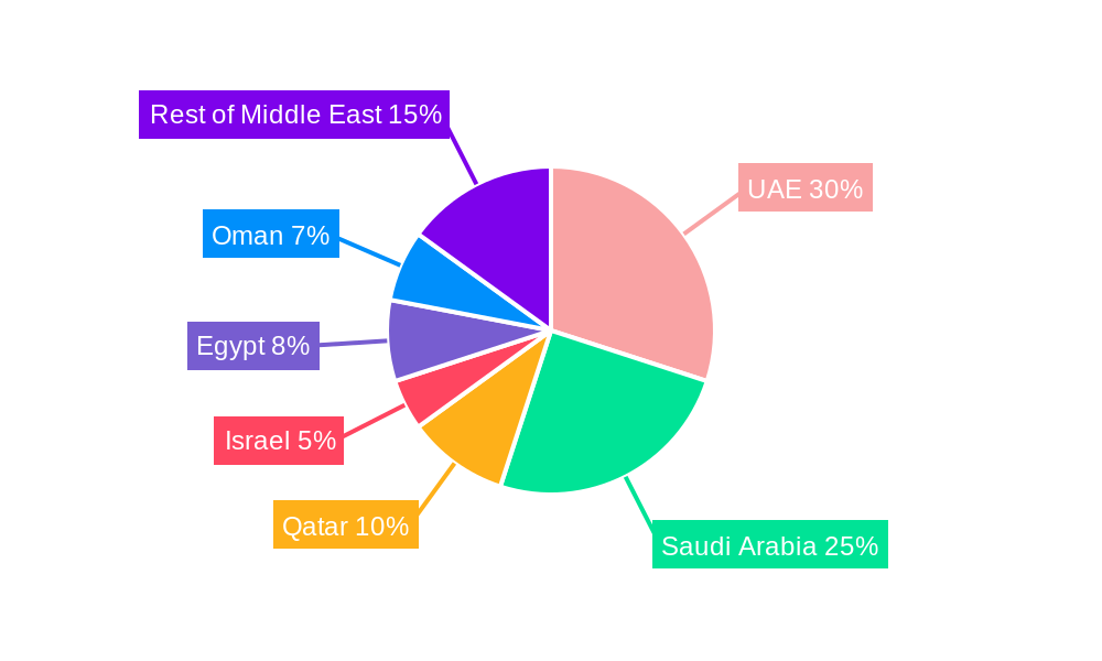 Middle East Wireline Logging Services Market Regional Share