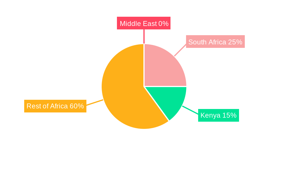 Middle East and Africa Solar PV Inverters Market Regional Share