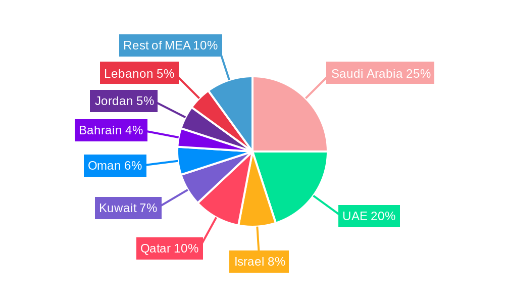 Middle East and Africa Travel Insurance Industry Regional Share