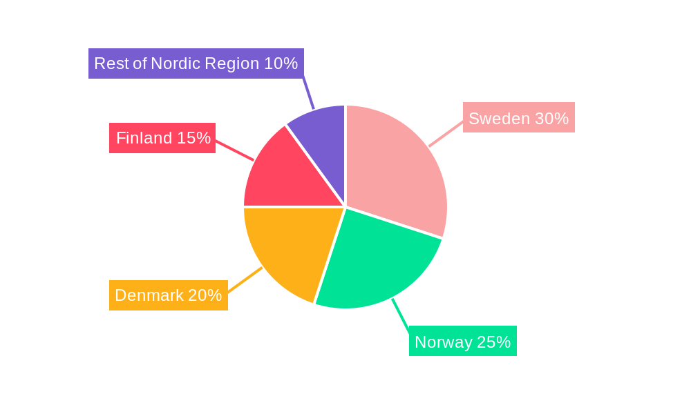 NORDIC Bike Sharing Industry Regional Share