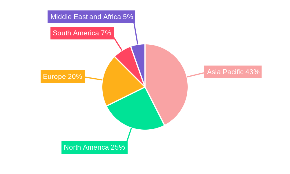 Nickel Industry Regional Share