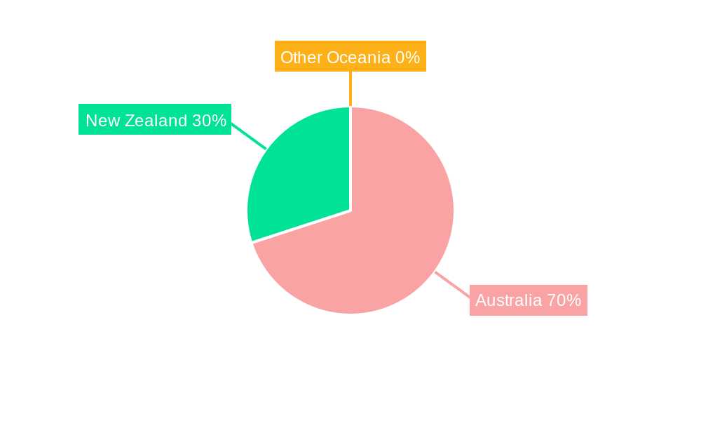 Oceania Coffee Market Regional Share