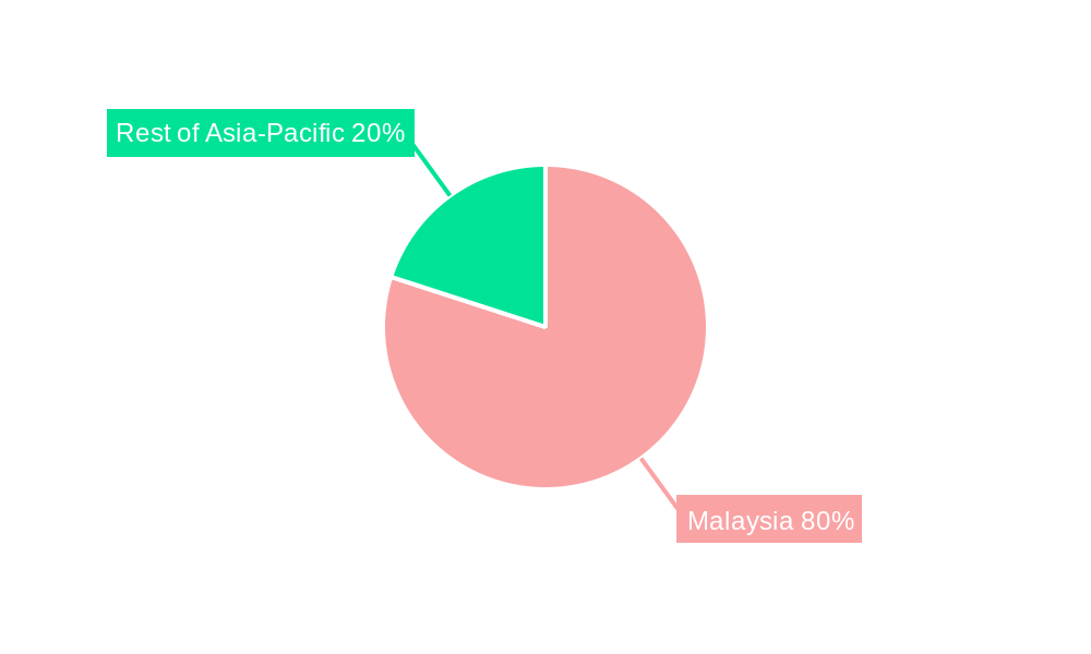 Oil and Gas Industry in Malaysia Regional Share