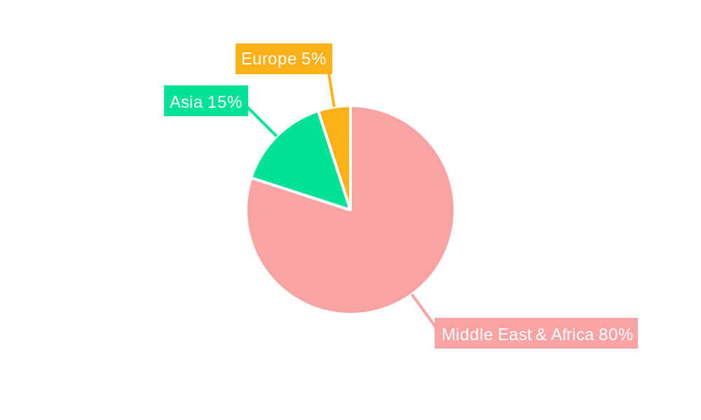 Oil and Gas Industry in Qatar Regional Share