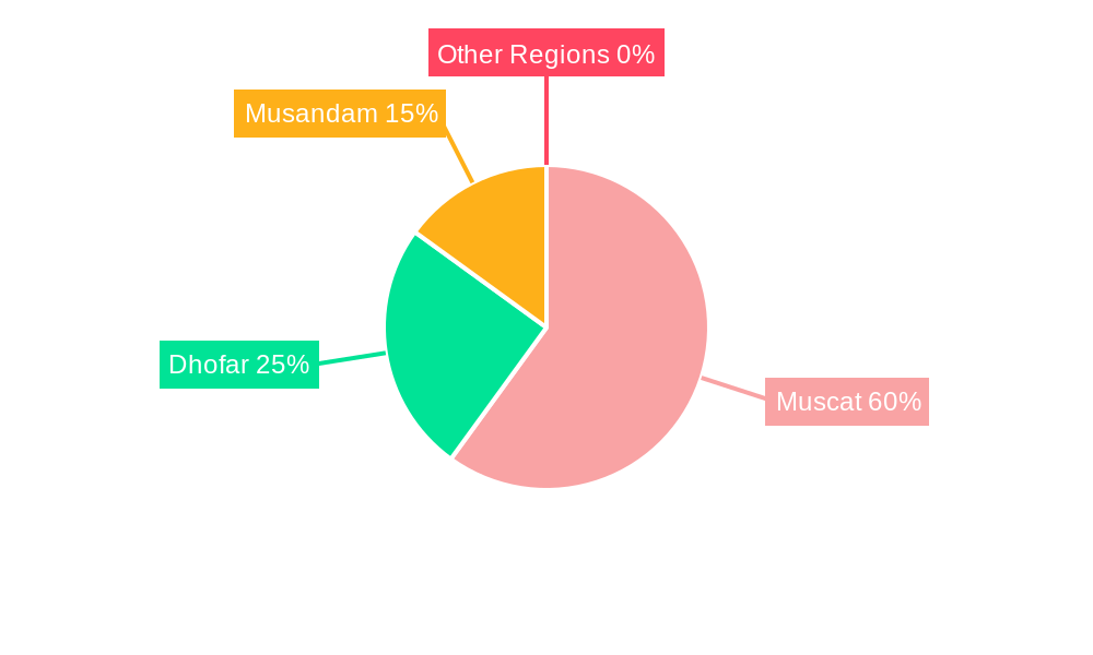 Oman Residential Real Estate Industry Regional Share