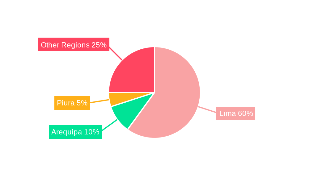 Peru Life & Non-life Insurance Market Regional Share