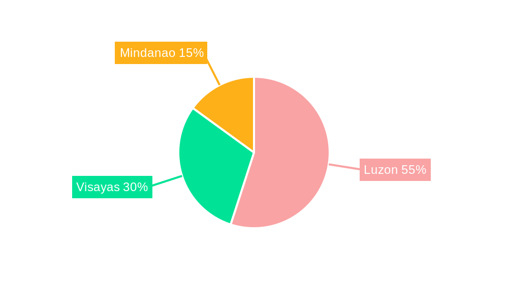 Philippines Wind Energy Market Regional Share