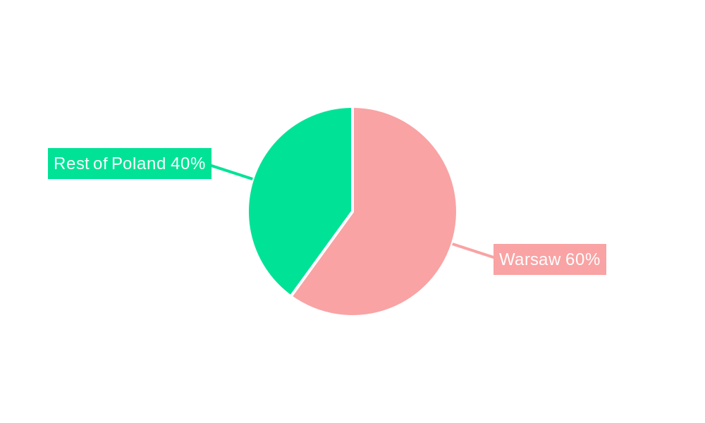 Poland Data Center Market Regional Share