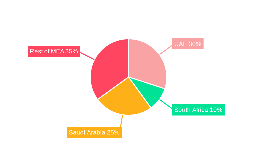 Qatar Food Service Market Regional Share