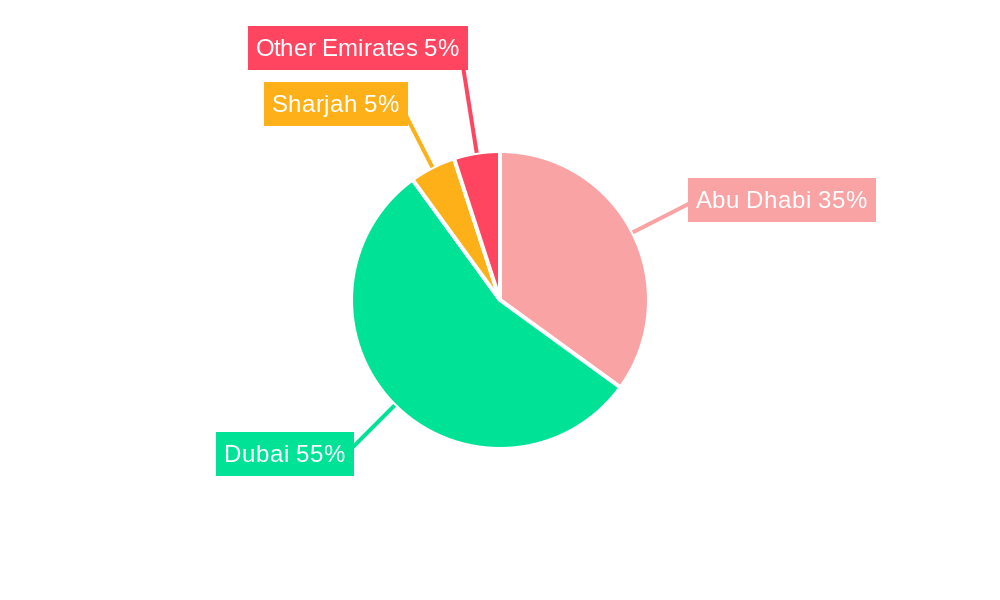Real Estate Industry in UAE Regional Share