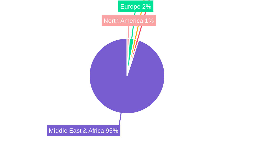 Republic of Congo Renewable Energy Market Regional Share