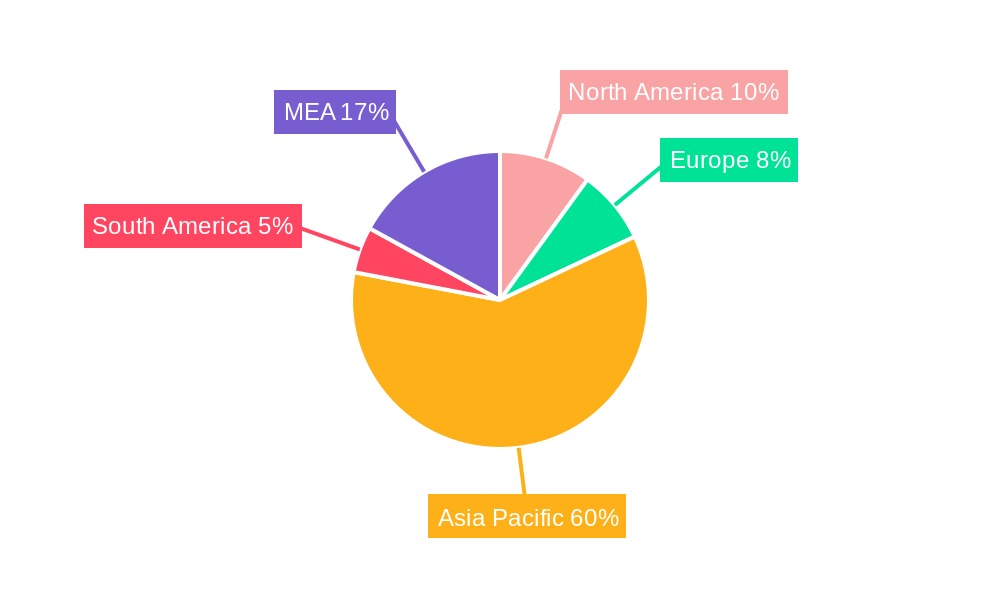 Rice Trade Analysis Regional Share