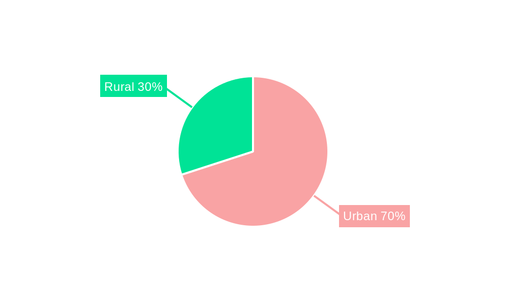 Romania Telecom Market Regional Share