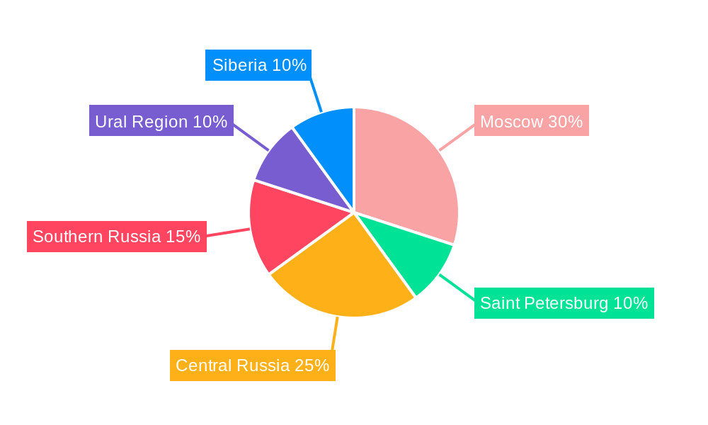 Russia Car Insurance Market Regional Share