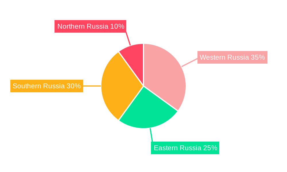 Russia Crop Protection Chemical Market Regional Share