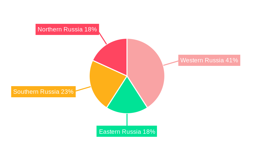 Russia Insulin Drugs & Delivery Devices Market Regional Share