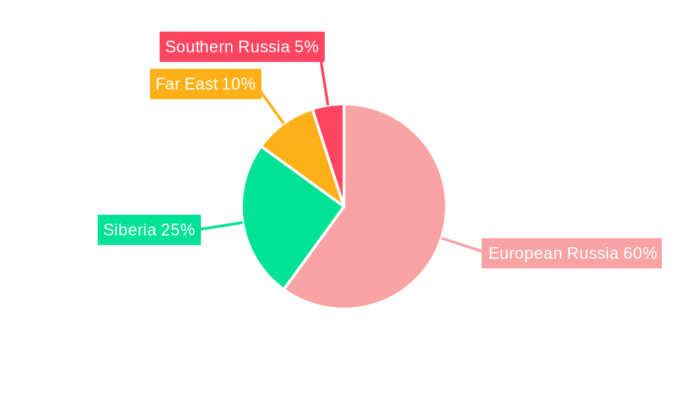 Russian Federation Oil and Gas Downstream Market Regional Share