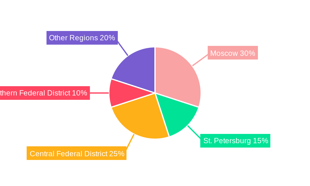 Russian Insurance Market Regional Share