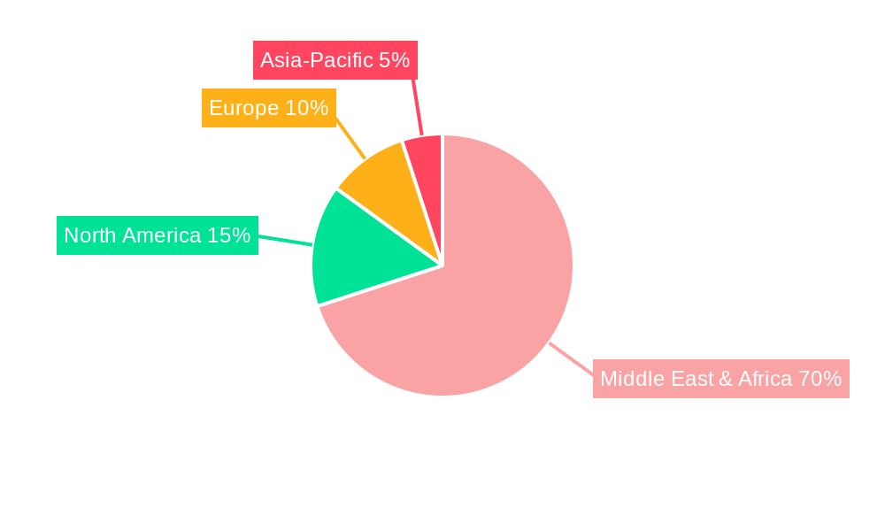 Saudi Arabia Completion Equipment And Services Market Regional Share