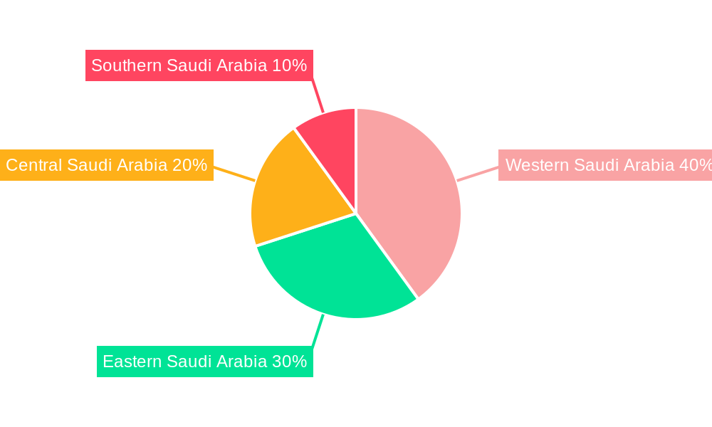 Saudi Arabia Ophthalmic Devices Market Regional Share