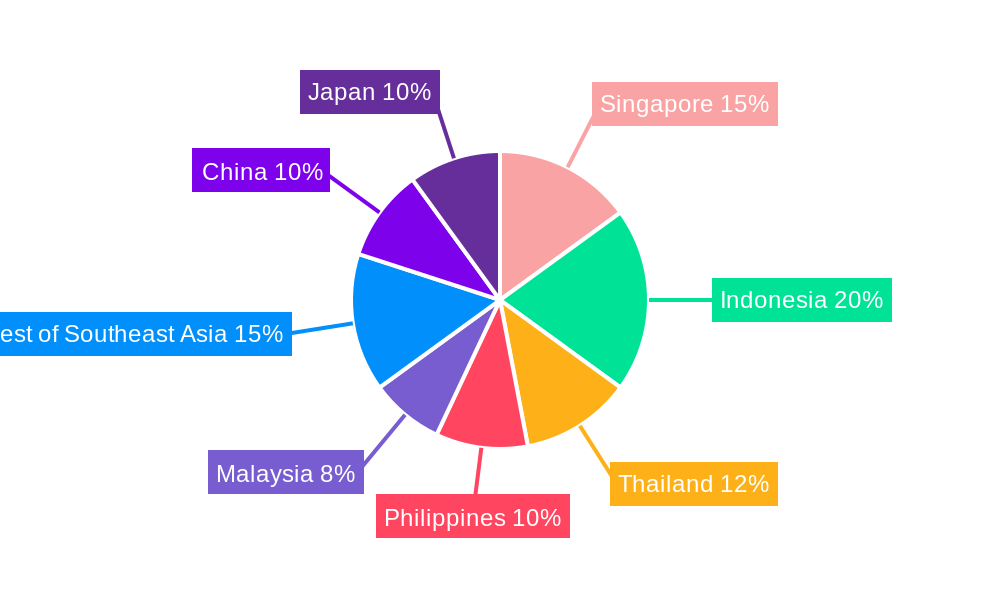 Southeast Asia Aviation Industry Regional Share