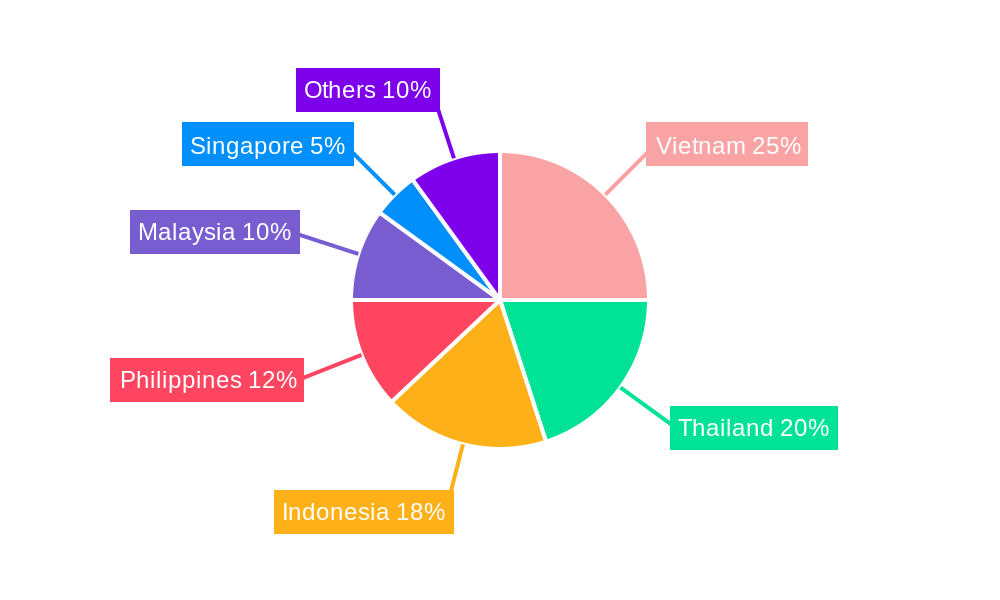 Southeast Asia Plastics Industry Regional Share
