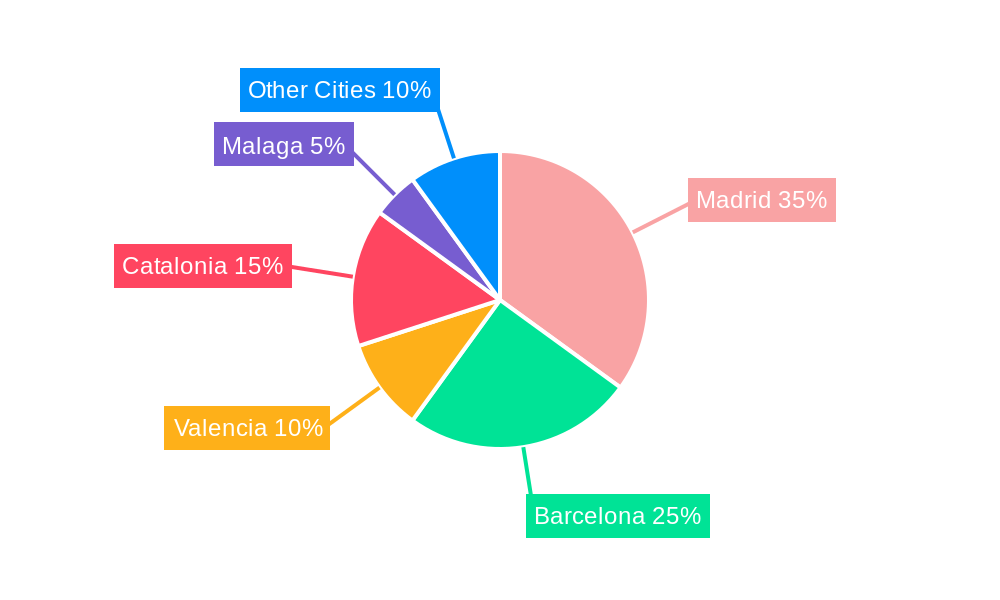 Spain Commercial Real Estate Industry Regional Share