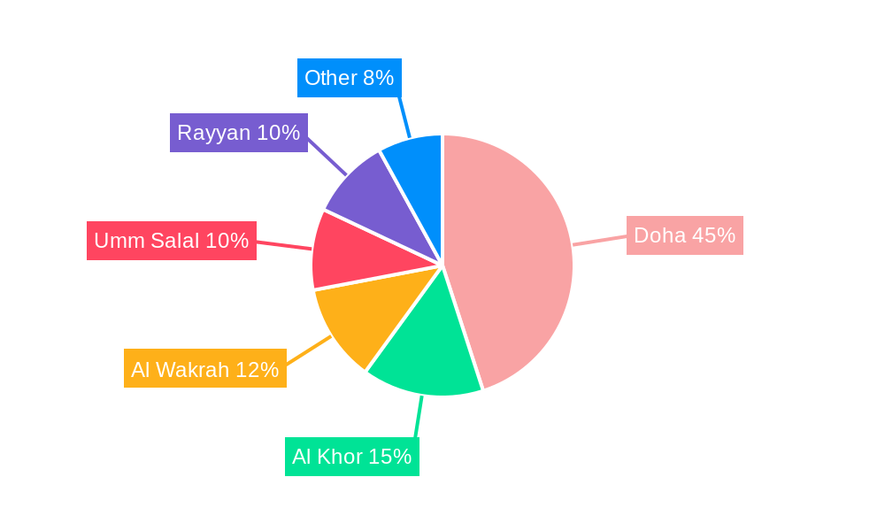 Steel Industry in Qatar Regional Share
