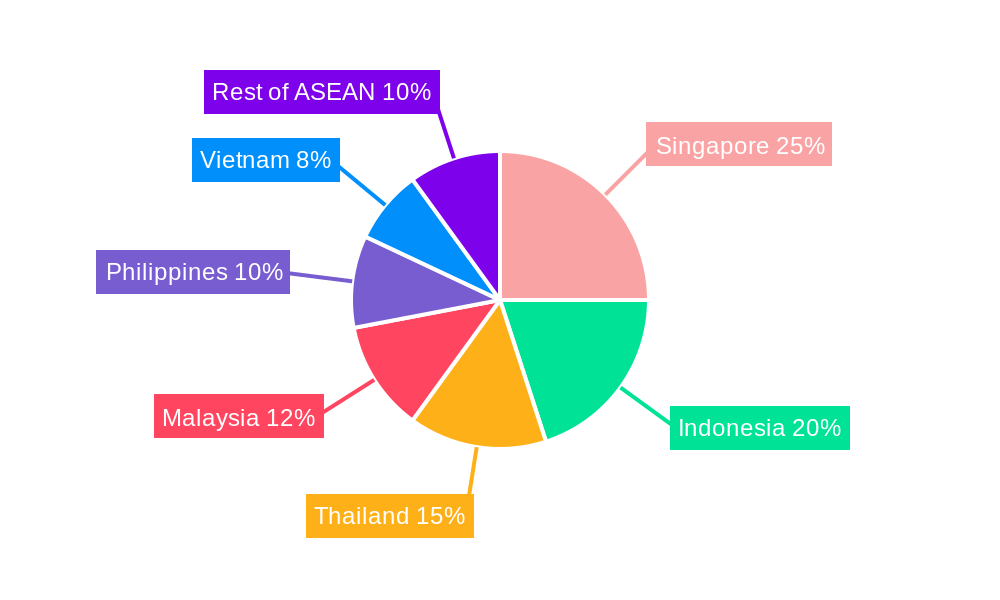Telehealth Services Market in ASEAN Regional Share