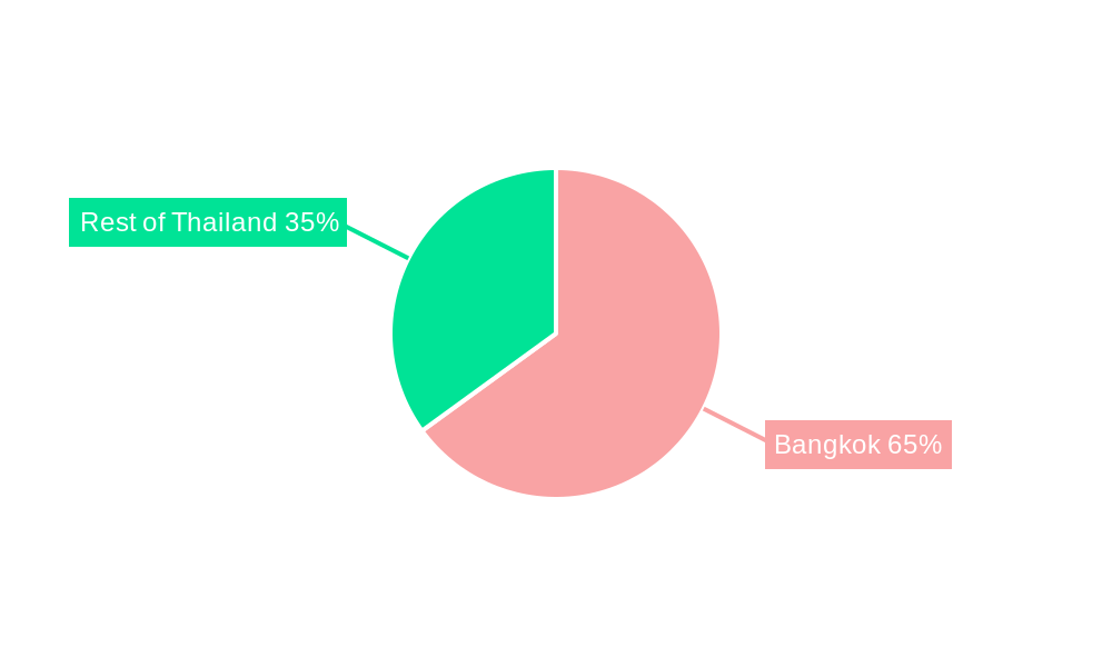 Thailand Data Center Market Regional Share