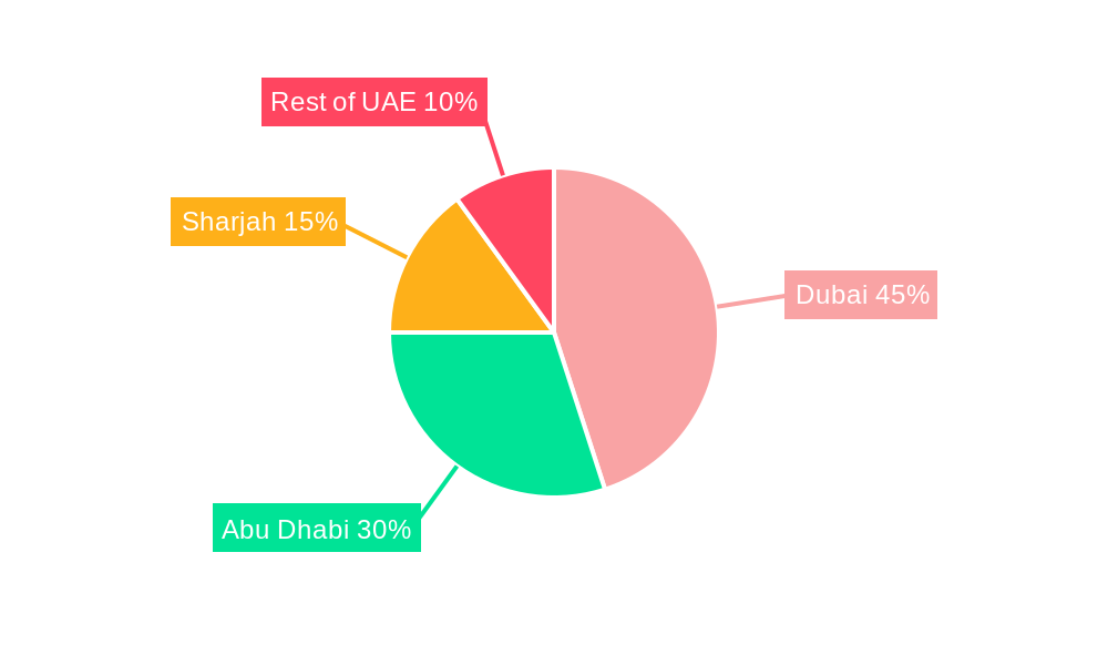 UAE Commercial Real Estate Market Regional Share