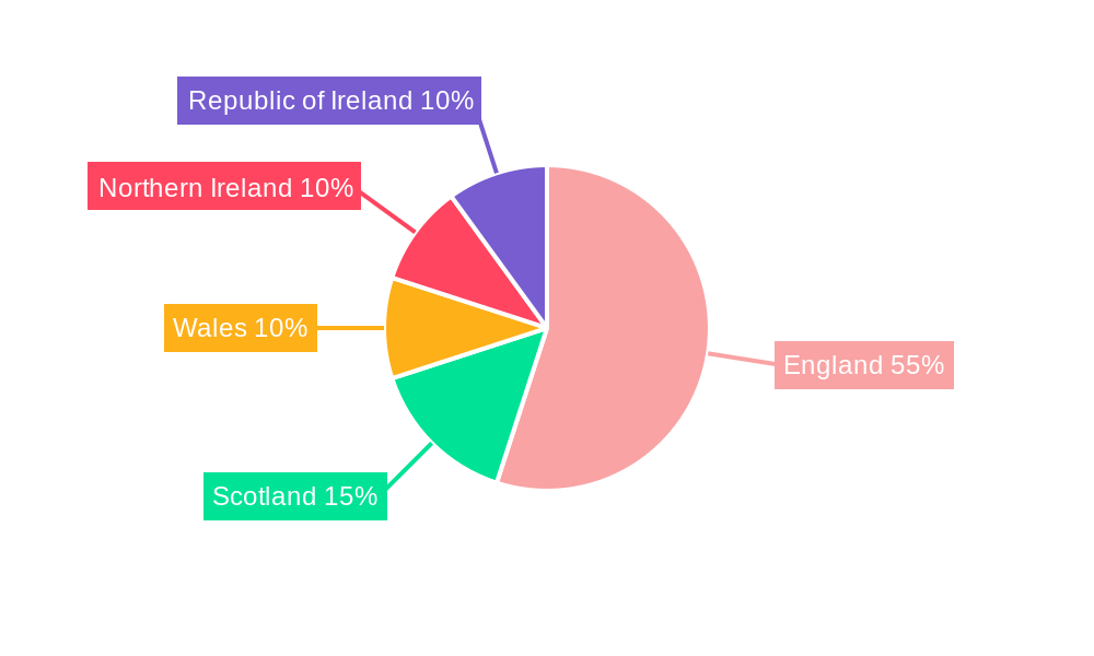 UK Aesthetic Devices Market Regional Share
