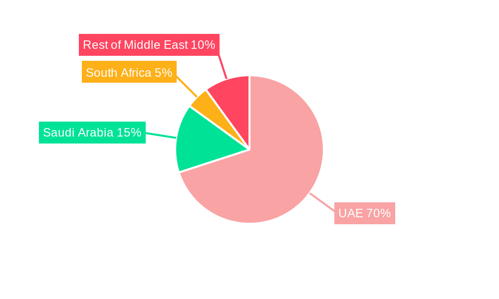 United Arab Emirates Motor Insurance Market Regional Share