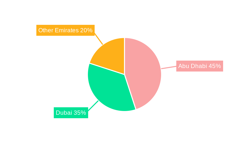 United Arab Emirates Power EPC Market Regional Share