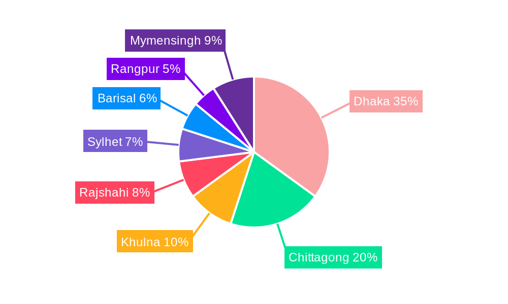 Vehicle Insurance Market in Bangladesh Regional Share