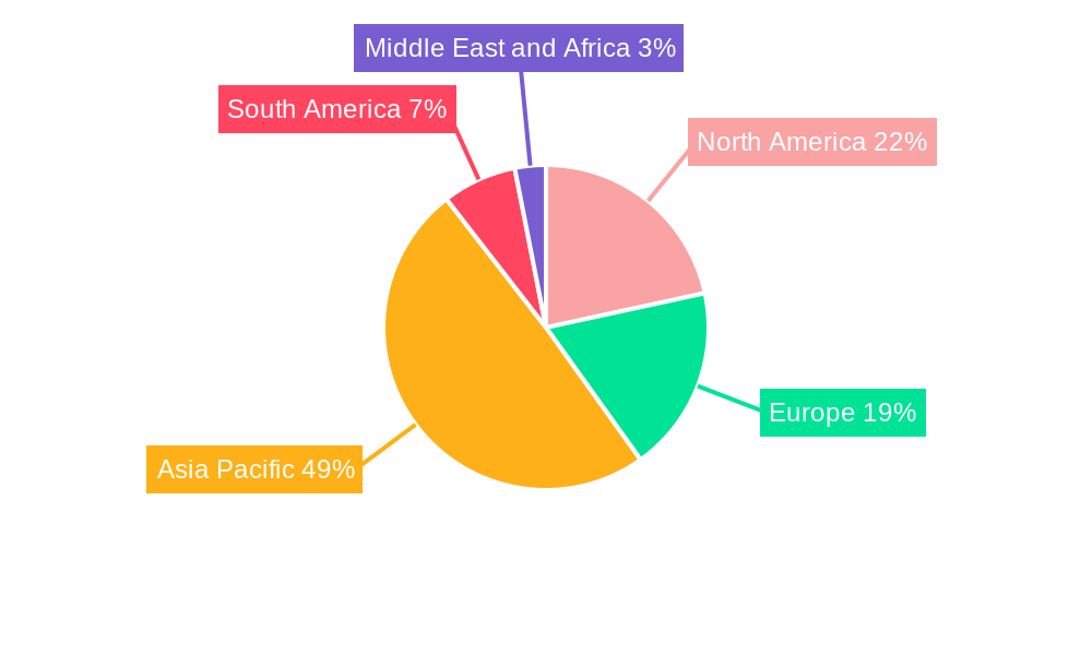 Vitamin C Industry Regional Share