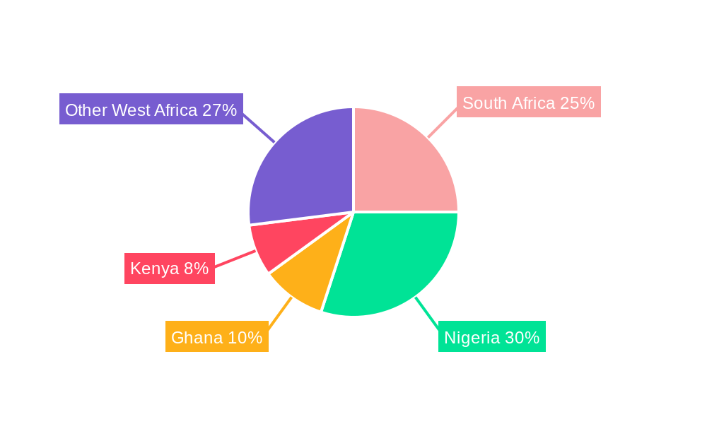 West Africa Refined Petroleum Products Industry Regional Share